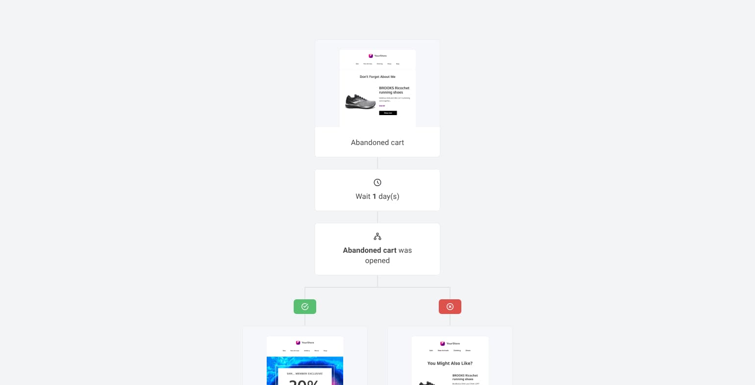 Abandoned cart email automation sequence example - MailerLite