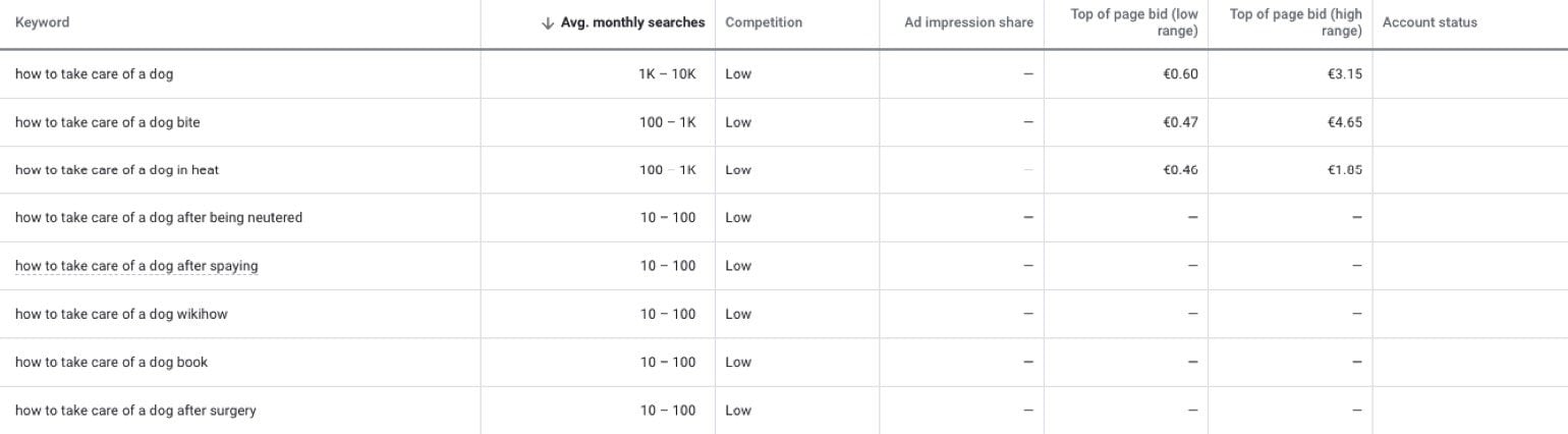 keyword planner limited search volume example