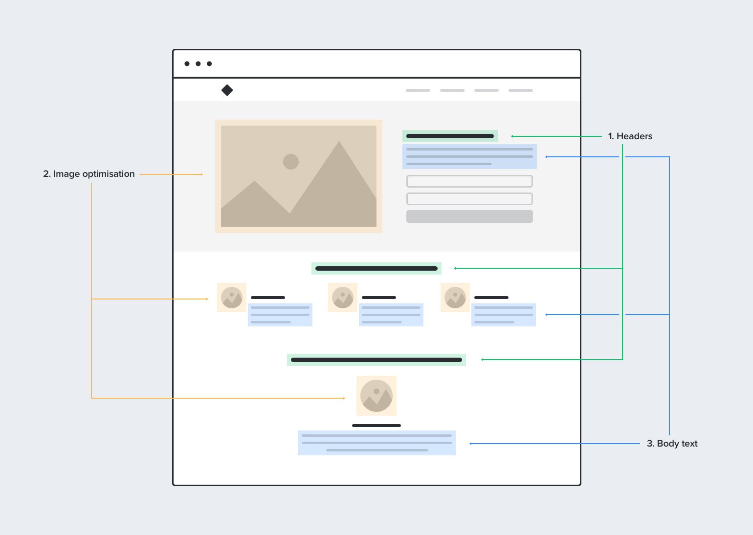 landing page seo optimization - headings, images and body text