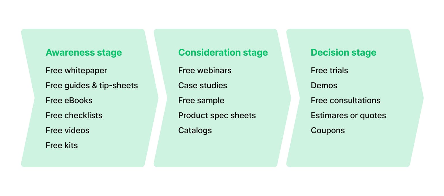 Sales funnel stages example