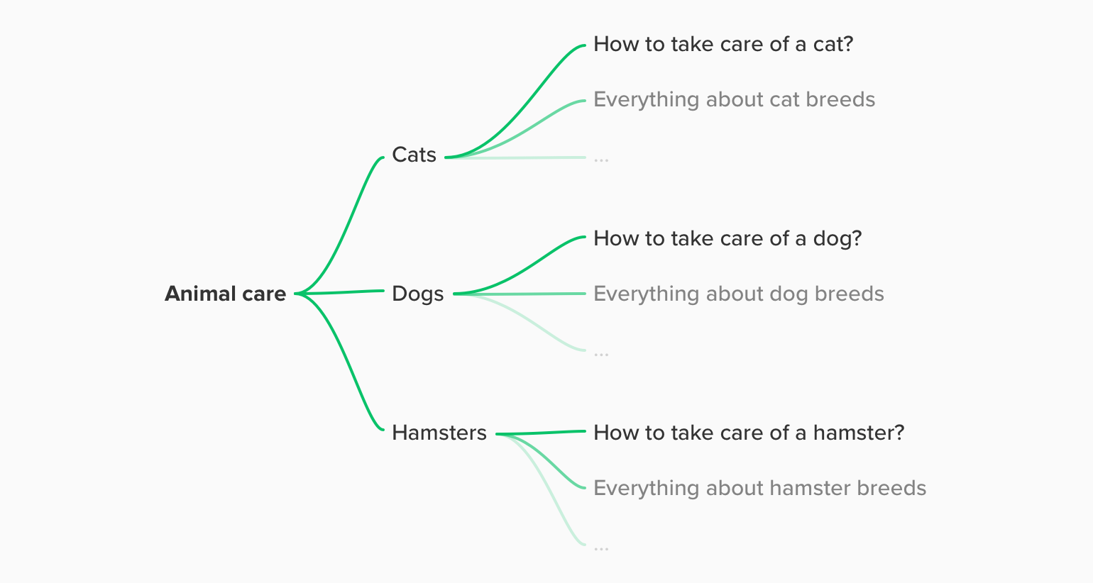 blog structure example