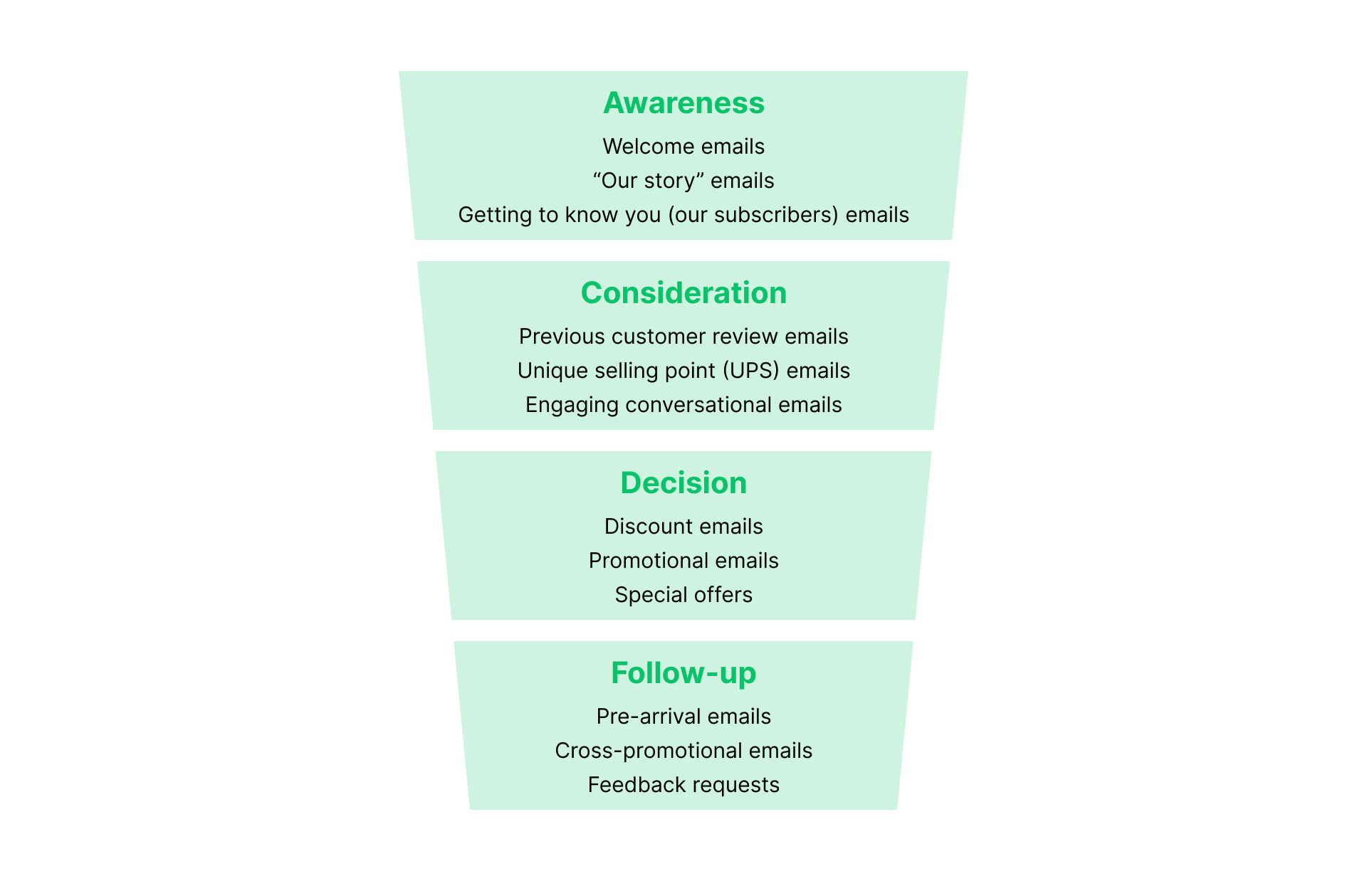 Customer journey phases (awareness, consideration and decision) ecommerce email marketing - MailerLite